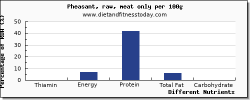 chart to show highest thiamin in thiamine in pheasant per 100g